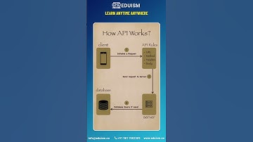 How API Works? #api #programminglanguage #css #html #js #java #ai #ml #webdev #dataanalysis #coding