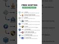 🆓 Free Hosting For Static Projects #hosting #webdesign #webdevelopment #shorts #coding #free #viral