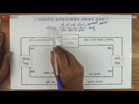 ভিডিও: বাজার ব্যবস্থা পরিবারের বৃত্তাকার প্রবাহের মডেলে?