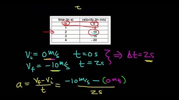 Calculating the Acceleration of an Object from a Data Table
