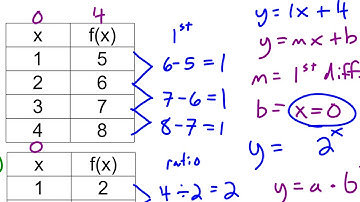 MAC1105 - 6.3 Exponential Functions