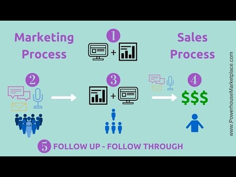 WHAT IS  THE  MARKETING PROCESS?