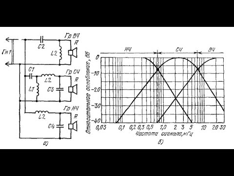 Всё что нужно знать о фильтрах в акустических системах