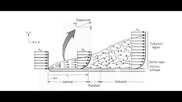 తెలుగులో || what is Boundary layer? || laminar boundary layer || Turbulent boundary layer