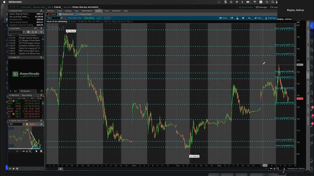 How I plot my Support and Resistance lines on ToS vs TradingView YouTube