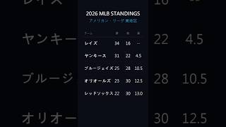 【2026年MLB】最新順位表まとめ!全30チームの勝敗差をチェック #shorts