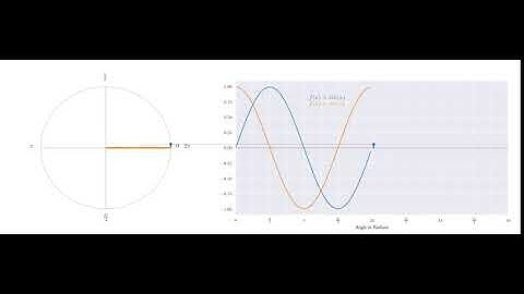 Sine and Cos plot animation
