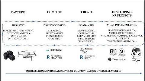 Human-computer interaction based on scan-to-BIM models, digital photogrammetry, VPL and XR