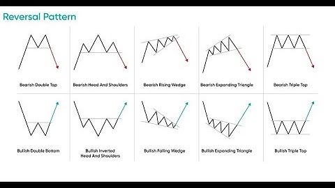 Chart Patterns Complete Course | How to Trade Chart Patterns | Price Action Trading #trading
