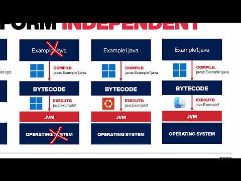 Platform Independent Programming Languages | Why Java is Platform Independent? | Java Basics | S2P