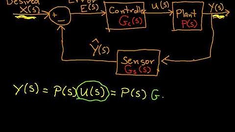 Introduction to Feedback Control