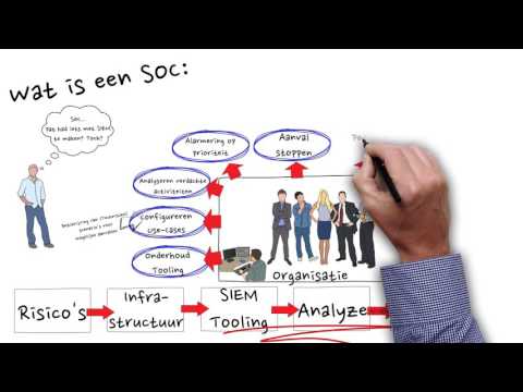 Video: Wat is 'n SOC-diens?