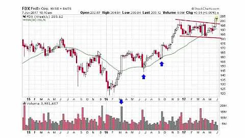 My Favorite Intermediate Term Trading Setup