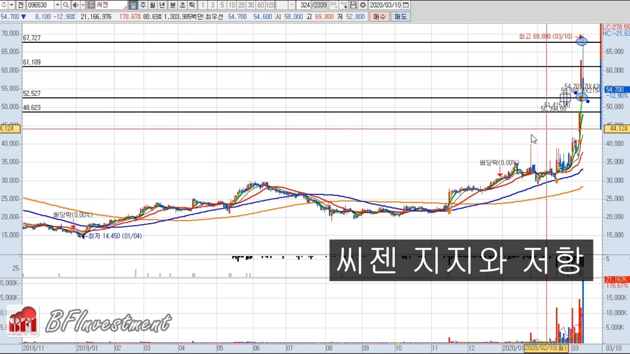 씨젠 2차분석 지지선과 저항선 