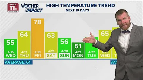 Sunny Wednesday with dry skies, afternoon highs in 50s | WTOL 11 Weather