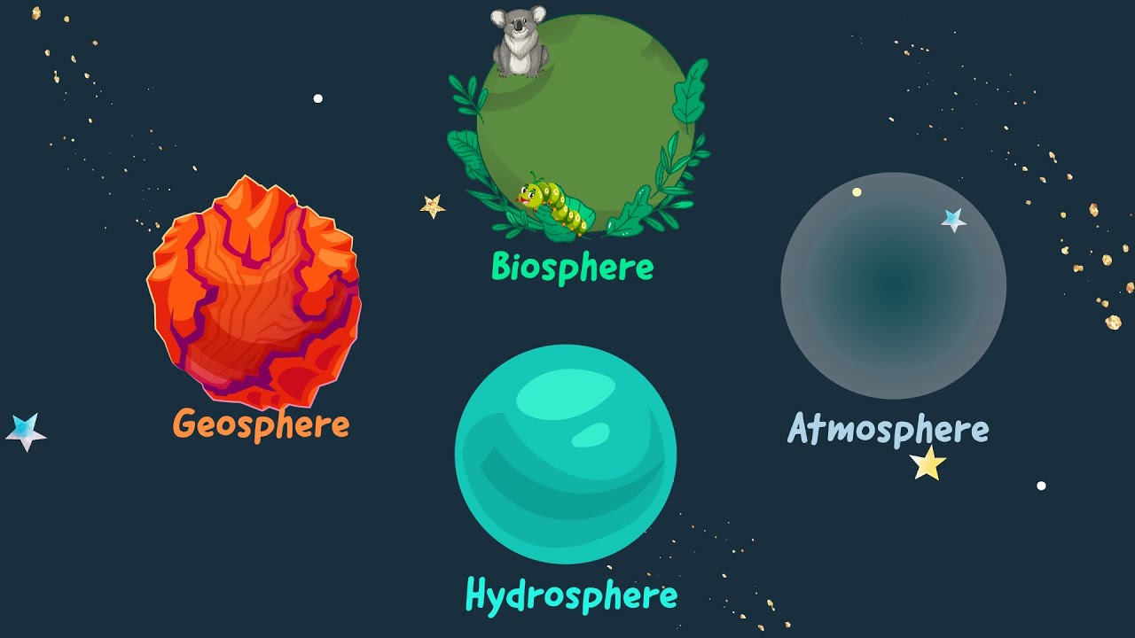 The Four Spheres: Interactions That Shape The World | Biosphere, Hydrosphere, Atmosphere, Geosphere