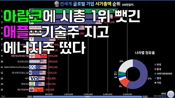 전세계 글로벌 기업 시가총액 순위 TOP 15 2001 2021