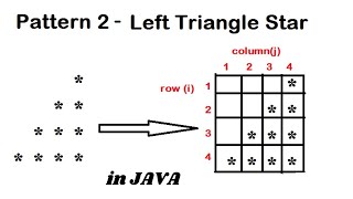 Pattern 2 - Java Program To Print Left Triangle Star Pattern Java Pattern Programs