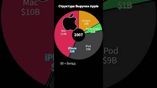 Сколько Apple Зарабатывает на iPhone, Mac, AirPods и Услугах