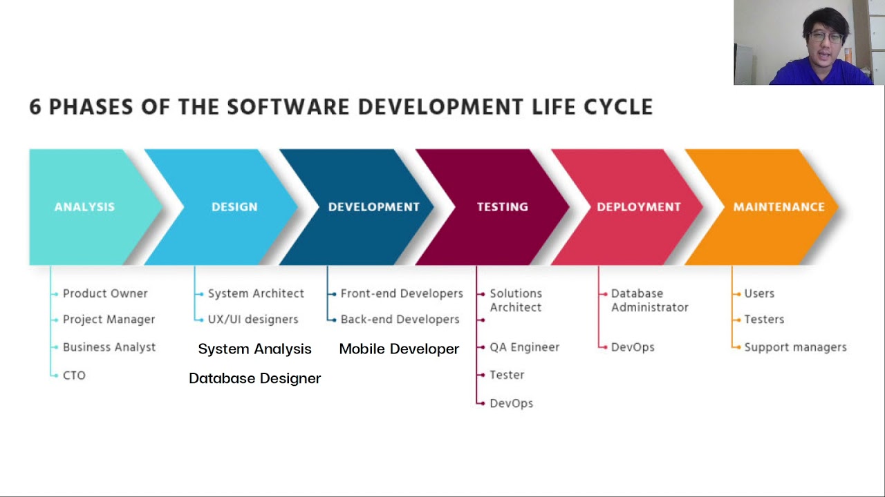 การ พัฒนา ซอฟต์แวร์ ด้วย โปรแกรม สํา เร็ จ รูป  2022  4  การพัฒนา Software มีขั้นตอนอย่างไร และมีอาชีพอะไรบ้างที่เกี่ยวข้อง