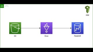 AWS big data implementation