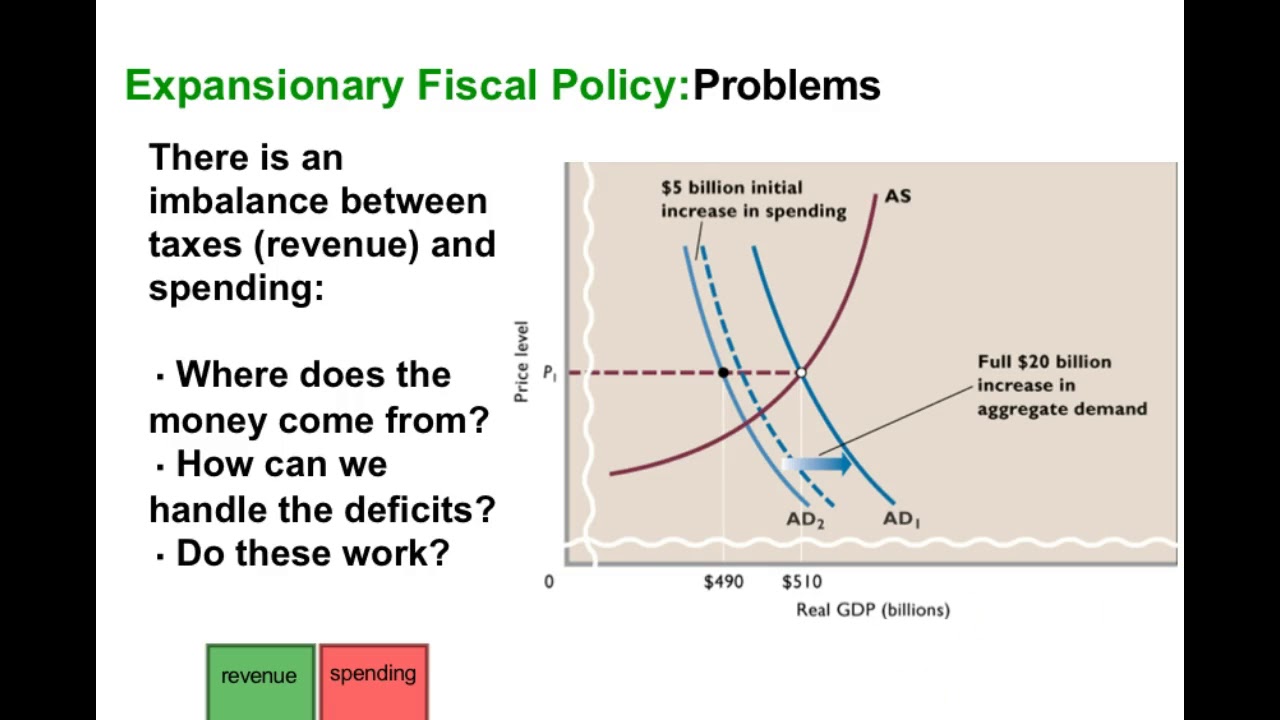 Keynesian with multipliers YouTube