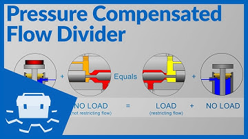Pressure Compensated Flow Divider