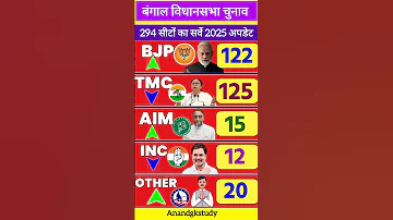 Bengal Assembly Election 2025 Survey Of 294 Seats Updates Westbengal Mamatabanerjee Latestnews 