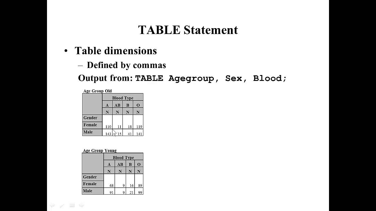 Proc Tabulate