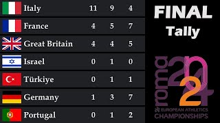 European Athletics Championships Roma 2024 Final Medal Tally