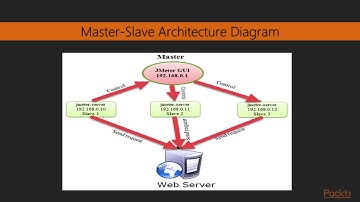 Learning jMeter 3.0 : The Course Overview | packtpub.com