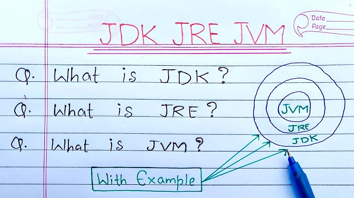 JDK JRE and JVM in Java (Hindi) | Learn Coding