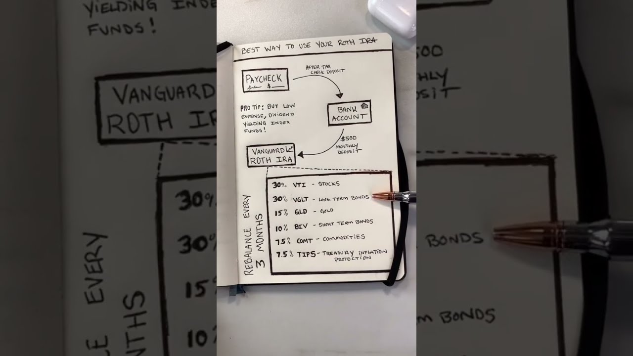 Exactly How I Use My ROTH IRA Portfolio Included