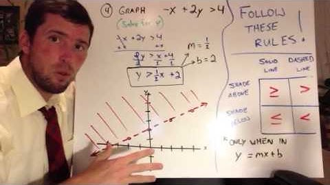 2.8 Video Lesson - Graphing Inequalities