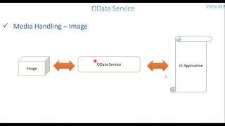 Video 18: OData Service - Media Handling