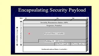 IP Sec- Encapsulating Security Payload and Key Management(Malayalam)/CS409 Cryptography &Network Sec