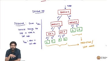 Introduction to Decision Trees