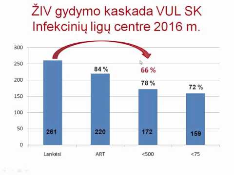 Viruso krūvio įvertinimas Lietuvoje. Naujausios ŽIV ligos gydymo rekomendacijos