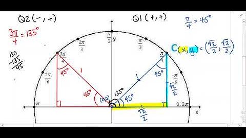Building the Unit Circle:  Coordinates (x,y) at pi/4, 3pi/4, 5pi/4, 7pi/4