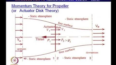 Lec29: Propeller fundamentals #CH24SP #swayamprabha