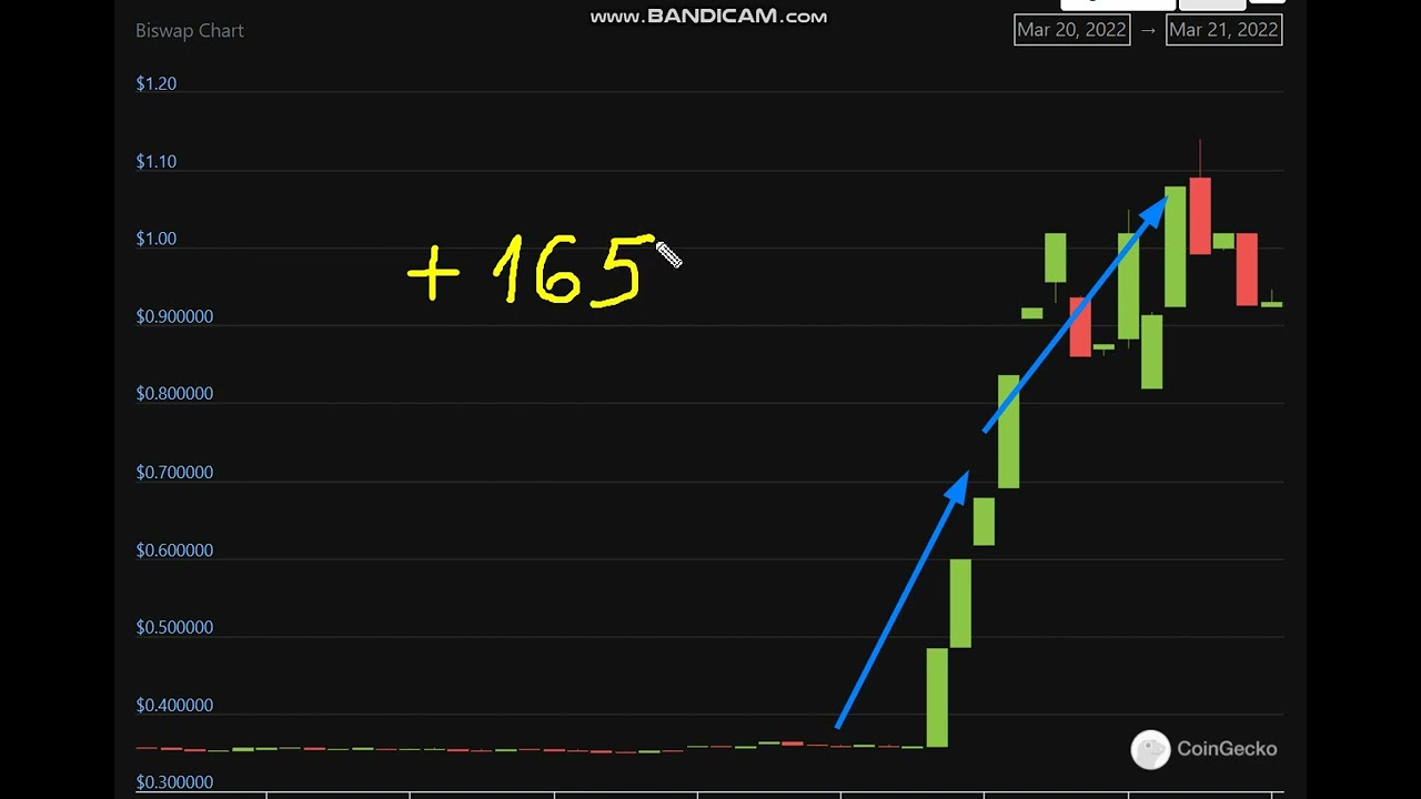 Altcoin Explosion.Biswap (BSW)  + 165  %.-crypto explode today-COIN  on MASSIVE NEWS