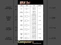 Logic Function With Symbol Truth Table And Boolean Expression Computerscience Cs Python Beginner Logic Function With Symbol Truth Table And Boolean Expression Computerscience Cs Python Beginner