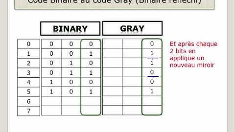 Convertir Code Binary to Gray