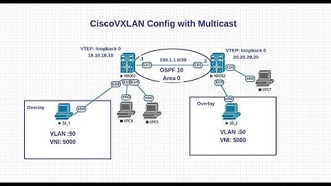 Cisco Nexus 9000 VXLAN Config with multicast L3 as OSPF: Beginner VTEP VNI NVE overlay