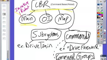 Command Based Robot Overview