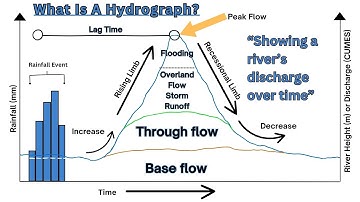 What Is A Hydrograph?