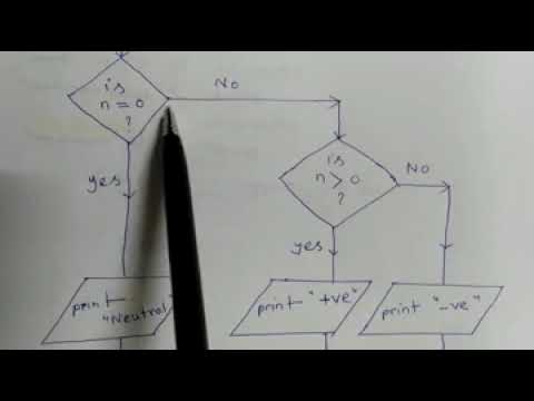 Flowchart:  To check a given number is Positive or Negative