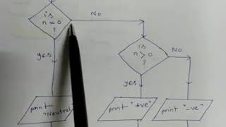 Flowchart:  To check a given number is Positive or Negative