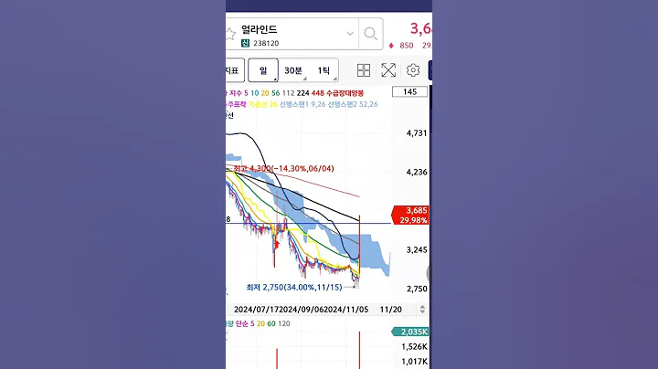 11월20일 기준봉세운종목 얼라인드