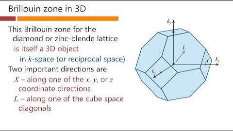 Band structures in 3D – David Miller
